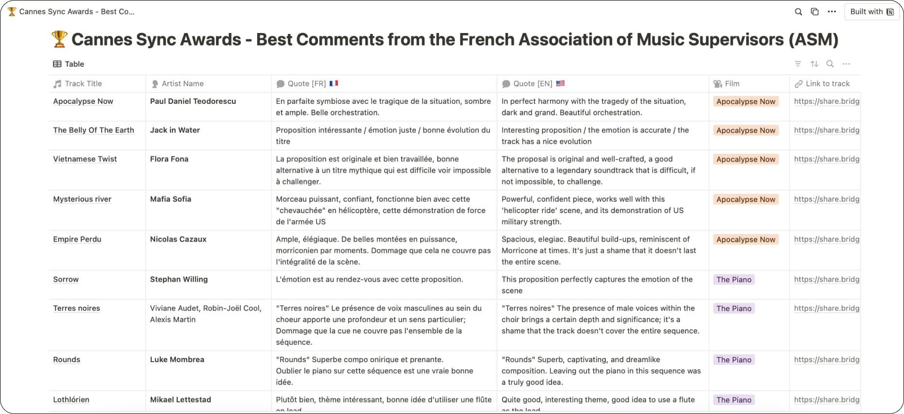 Screenshot of notion page with the best reviews from the ASM’s Jury