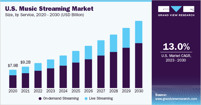 Graph showing the expected growth of the US music streaming market, it is expected to grow by 13% each year until 20230