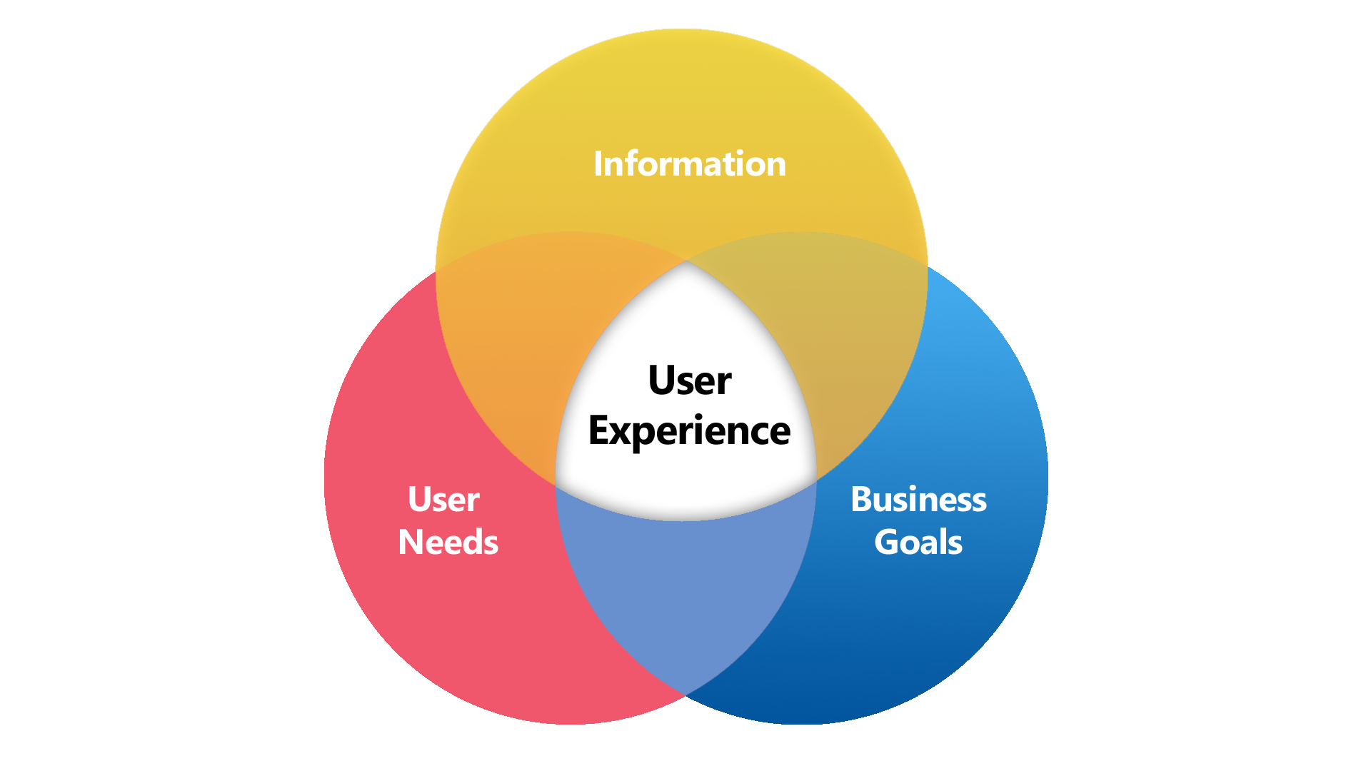 The rules of User Experience